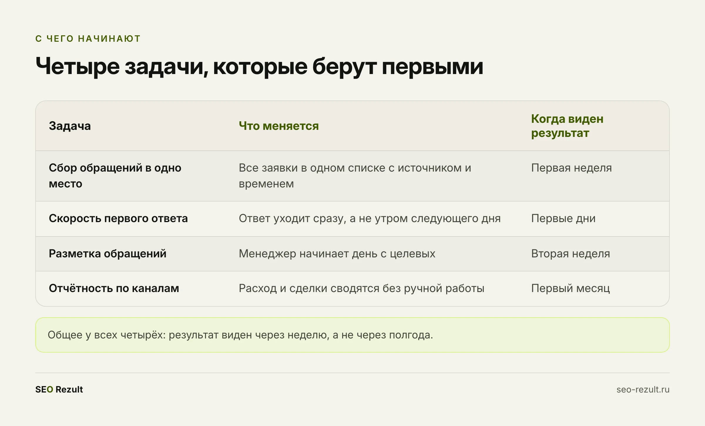 С каких задач обычно начинают