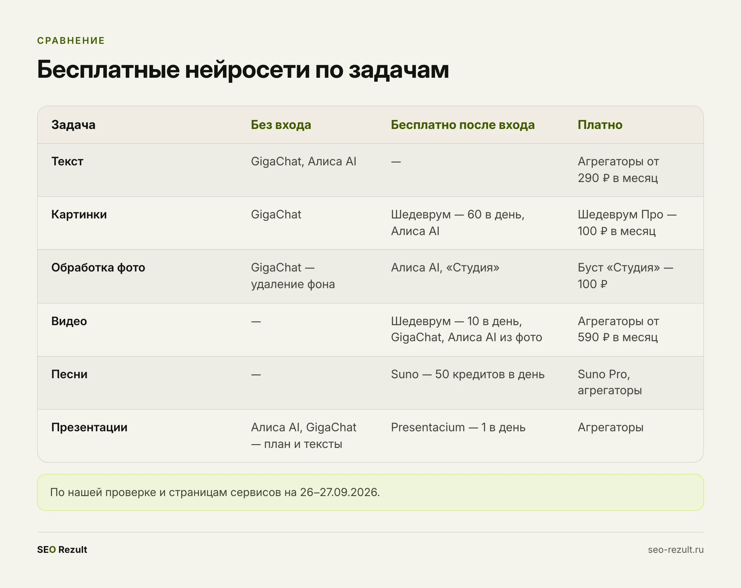 Бесплатные нейросети по задачам: что работает без входа, что после входа и что платно