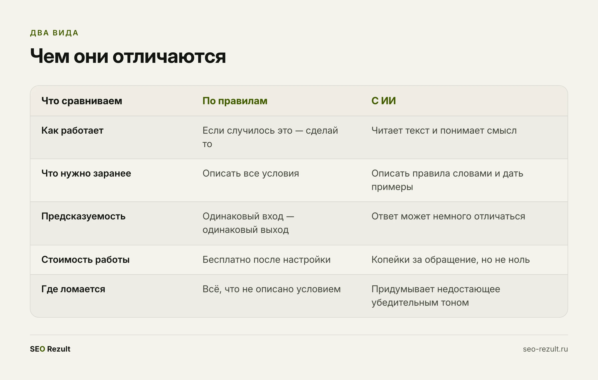 Как устроены оба вида