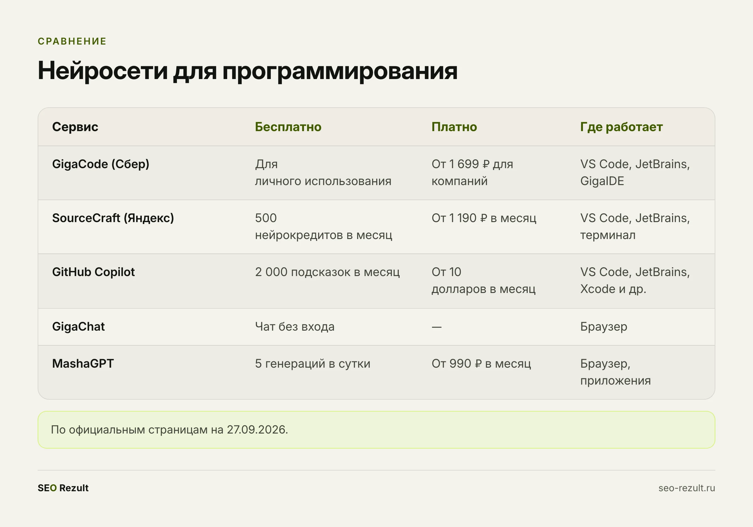 Нейросети для программирования: что бесплатно и где работают