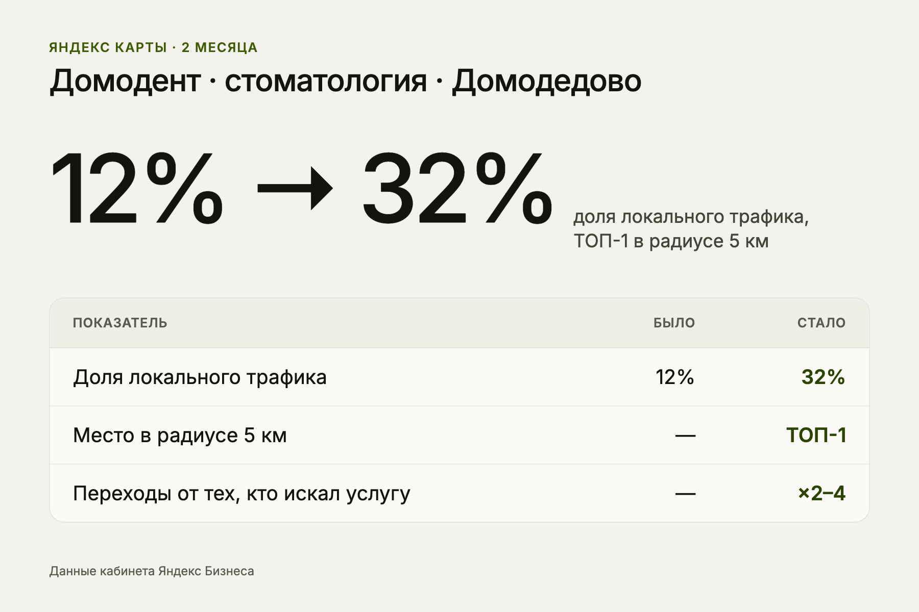 Показатели карточки Домодент в Яндекс Картах: было и стало