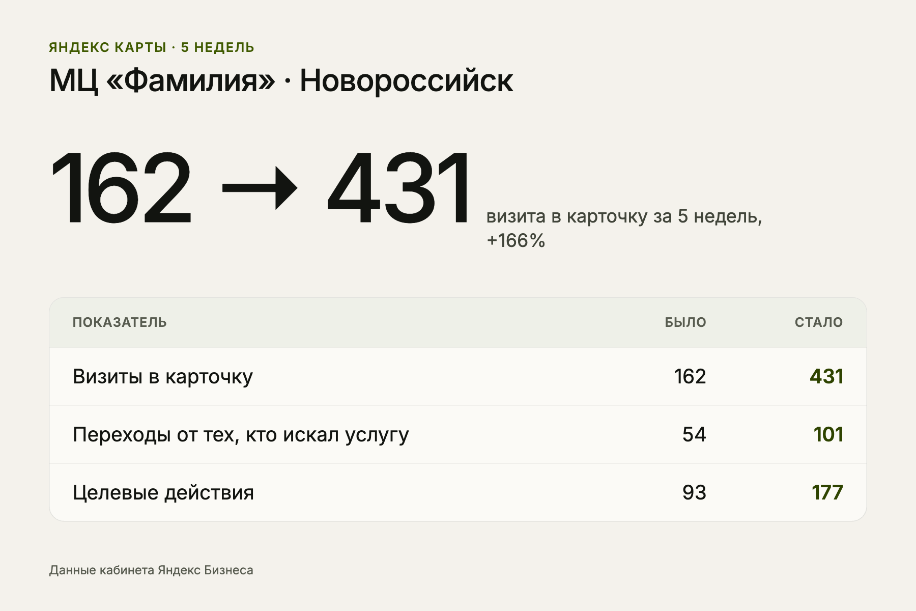 Показатели карточки МЦ Фамилия в Яндекс Картах: было и стало