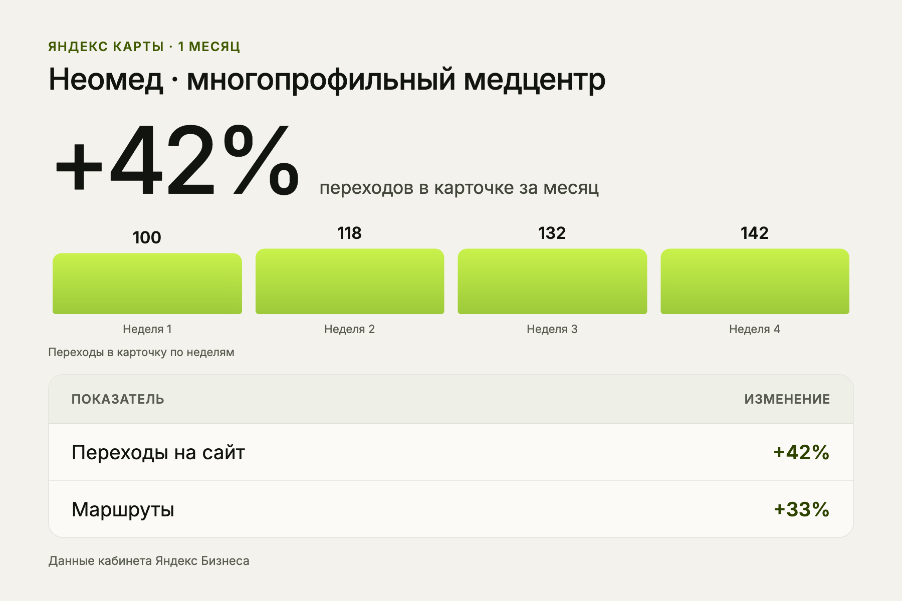 Показатели карточки Неомед в Яндекс Картах: было и стало