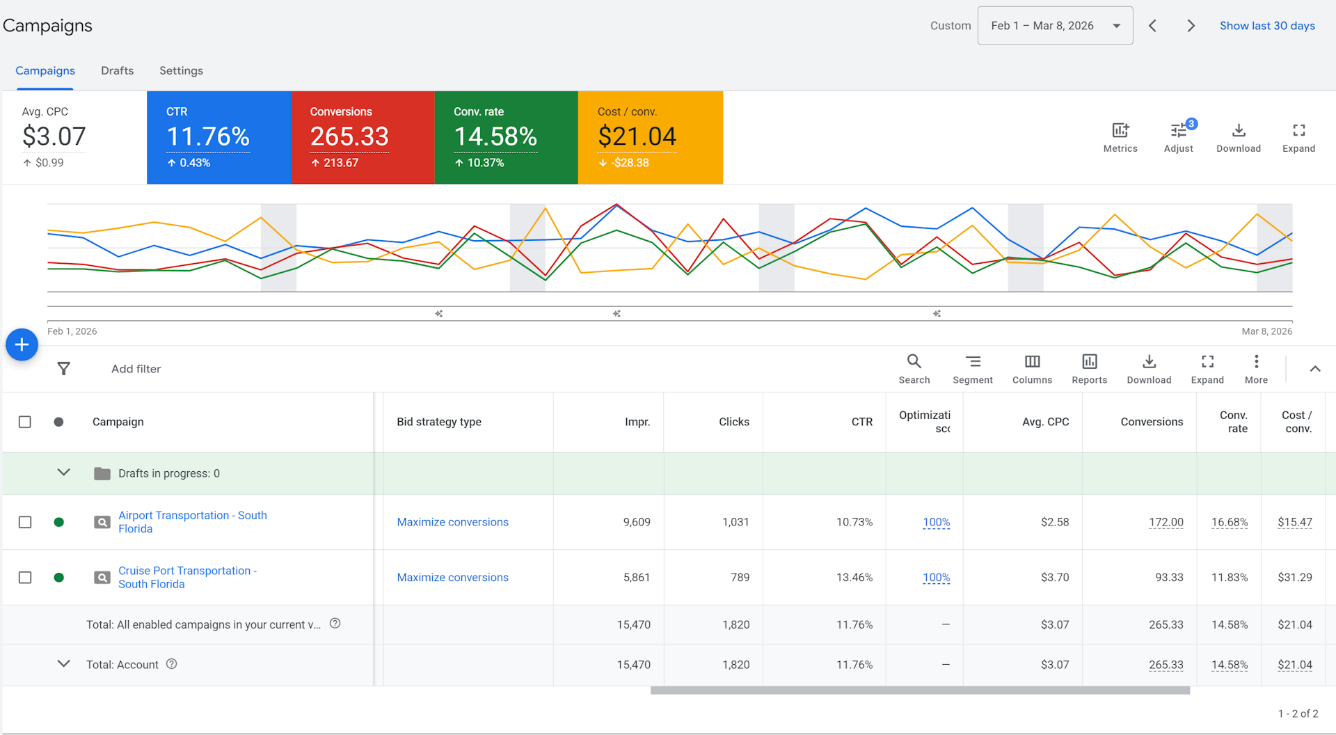 Кабинет Google Ads после перезапуска: 1 февраля — 8 марта 2026, $21,04 за заявку