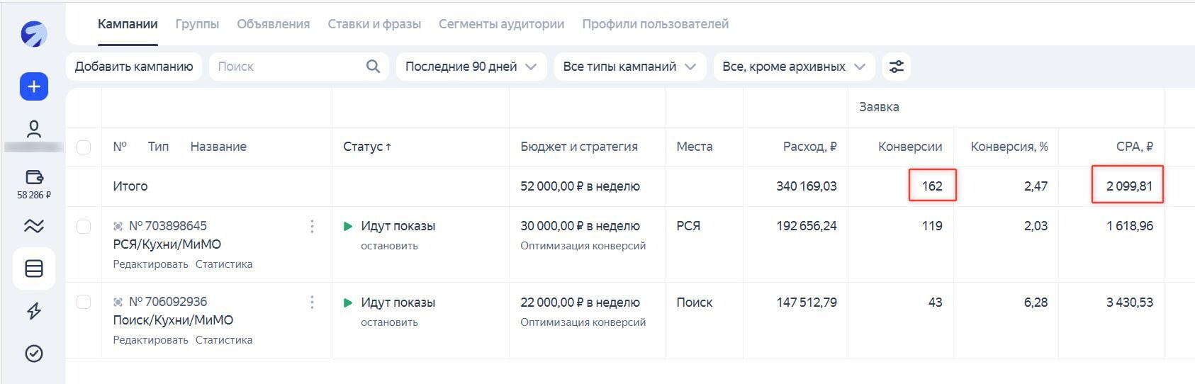 Кабинет Яндекс Директа: итог 2 месяцев — 162 заявки по 2 099,81 ₽