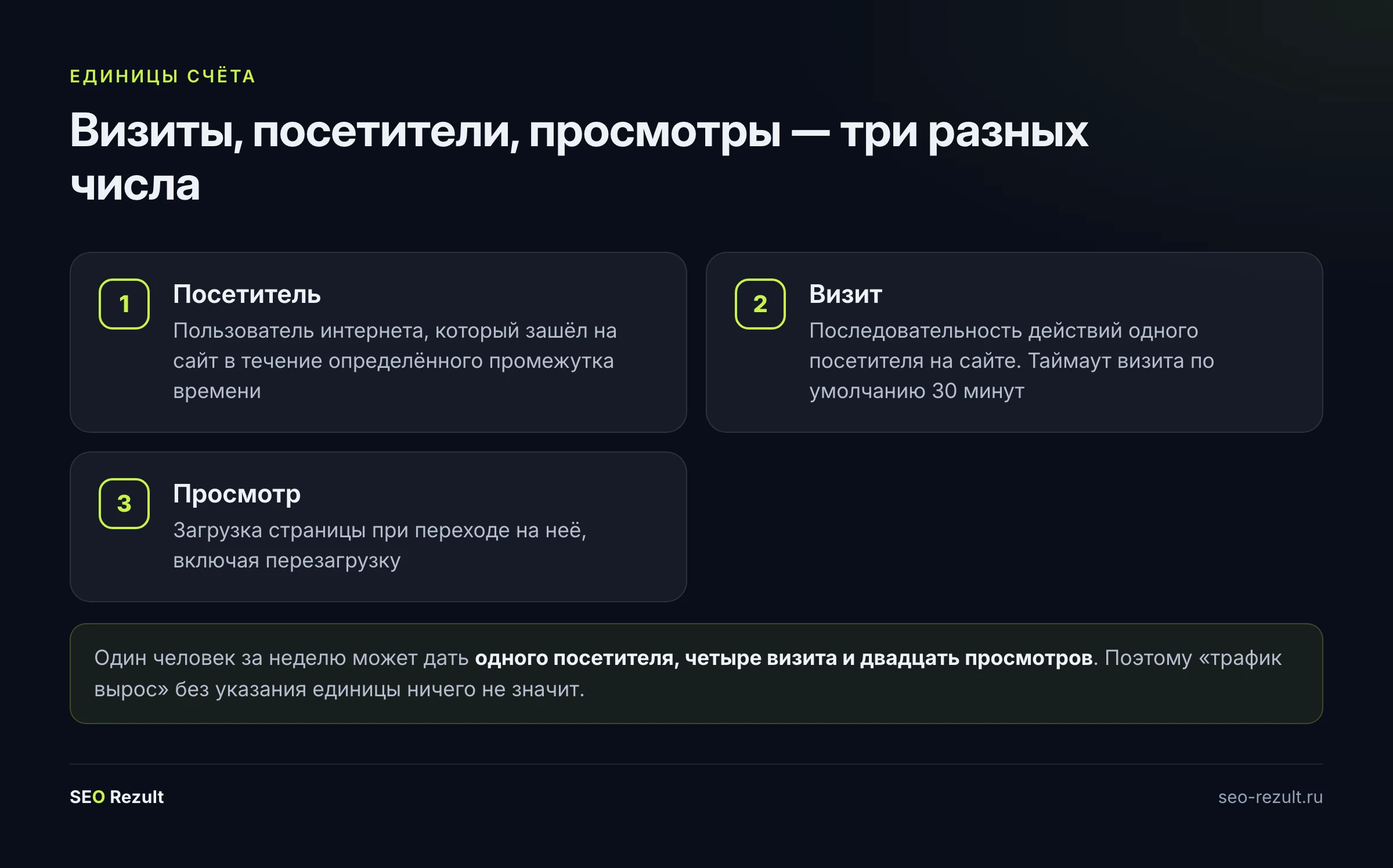 Визиты, посетители и просмотры — три разных числа