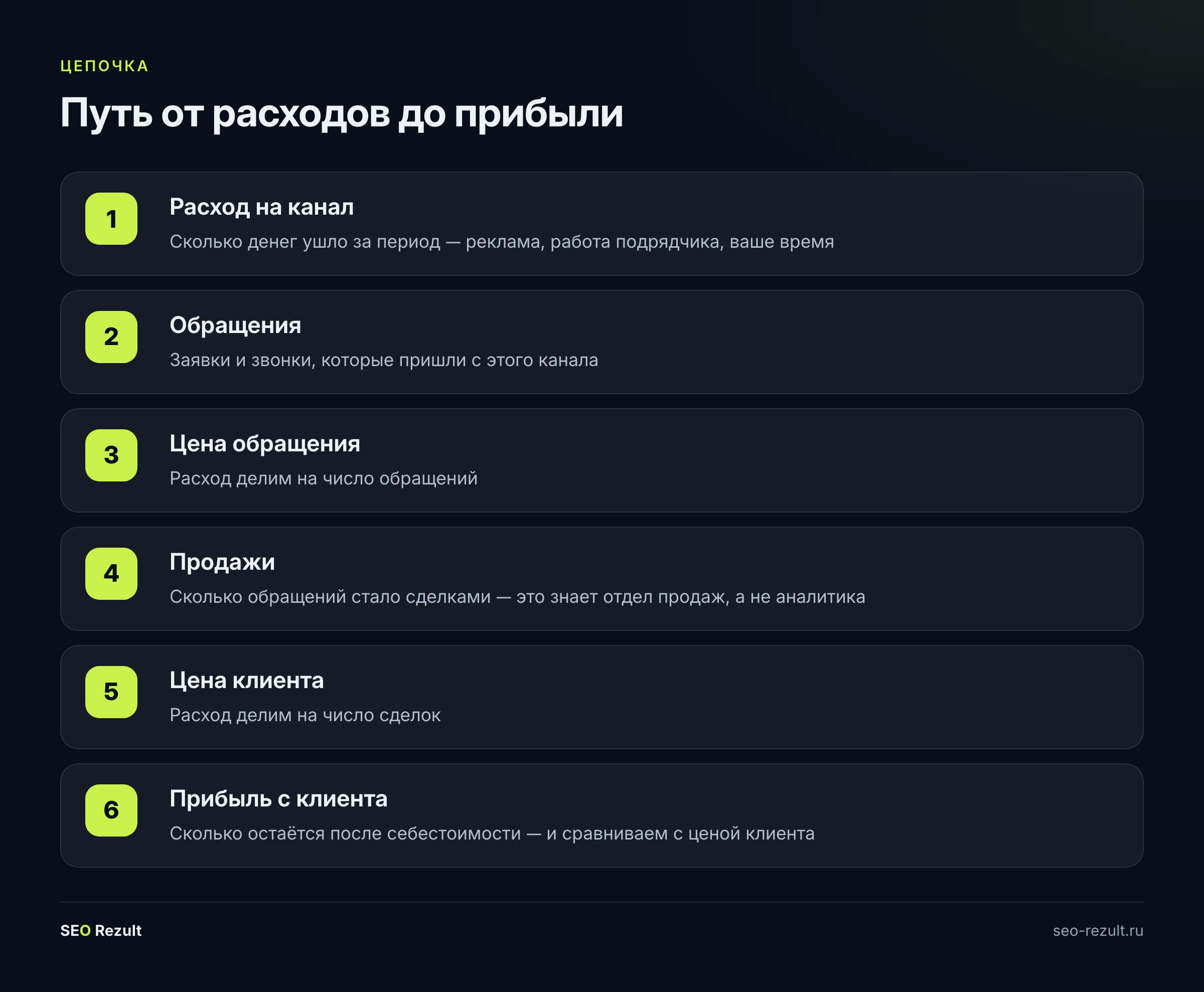 Путь от расходов на канал до прибыли с клиента