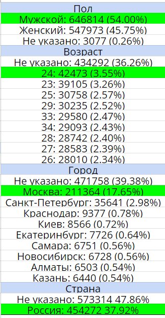 Аналитика аудитории: пол, возраст, города