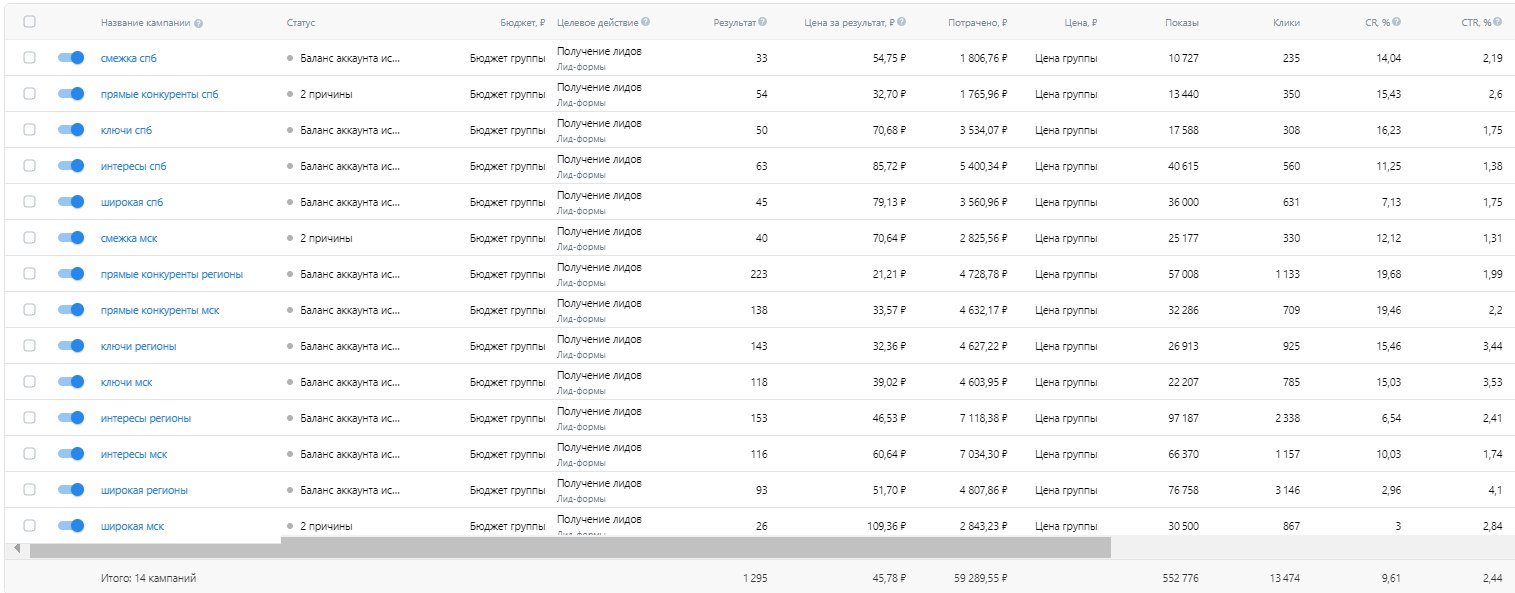 Кабинет VK Реклама: 14 кампаний, 1 295 откликов по 45,78 ₽